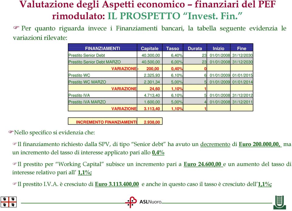 300,00 6,40% 23 01/01/2008 31/12/2030 Prestito Senior Debt MARZO 40.500,00 6,00% 23 01/01/2008 31/12/2030 VARIAZIONE- 200,00 0,40% 0 Prestito WC 2.