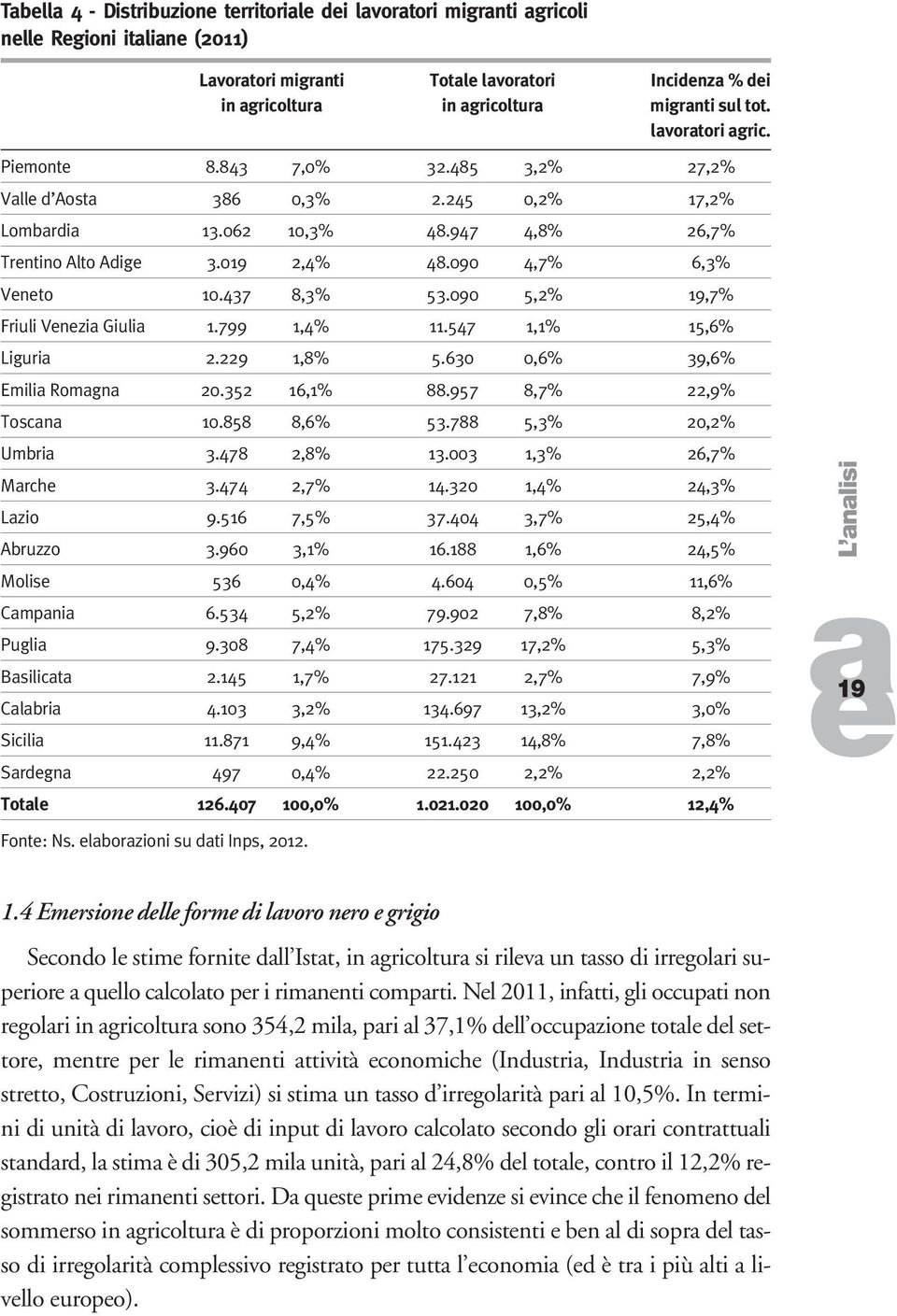 090 5,2% 19,7% Friuli Vnzi Giuli 1.799 1,4% 11.547 1,1% 15,6% Liguri 2.229 1,8% 5.630 0,6% 39,6% Emili Romgn 20.352 16,1% 88.957 8,7% 22,9% Toscn 10.858 8,6% 53.788 5,3% 20,2% Umbri 3.478 2,8% 13.