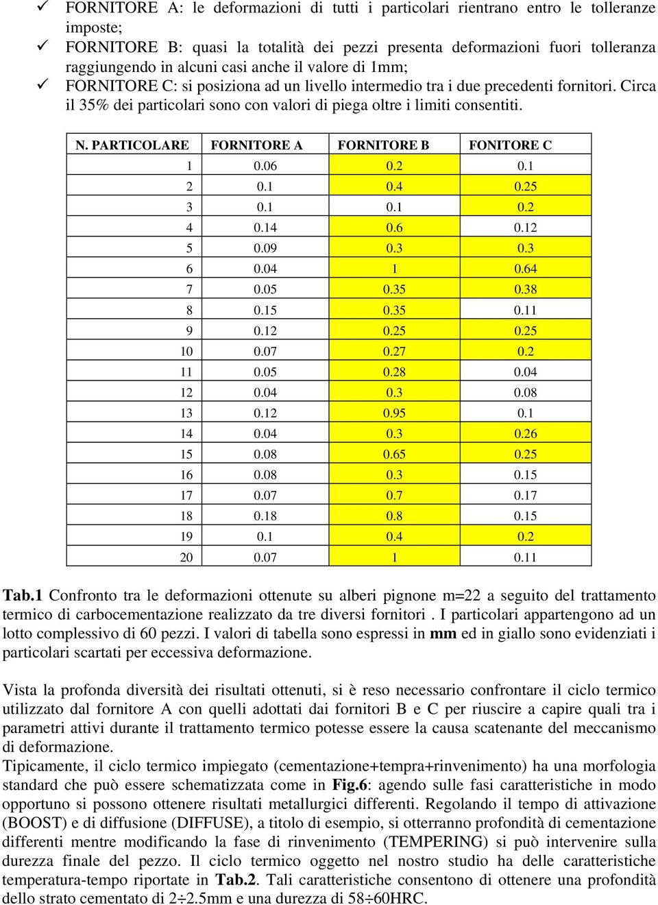 PARTIOLARE FORNITORE A FORNITORE B FONITORE 1 0.06 0.2 0.1 2 0.1 0.4 0.25 3 0.1 0.1 0.2 4 0.14 0.6 0.12 5 0.09 0.3 0.3 6 0.04 1 0.64 7 0.05 0.35 0.38 8 0.15 0.35 0.11 9 0.12 0.25 0.25 10 0.07 0.27 0.