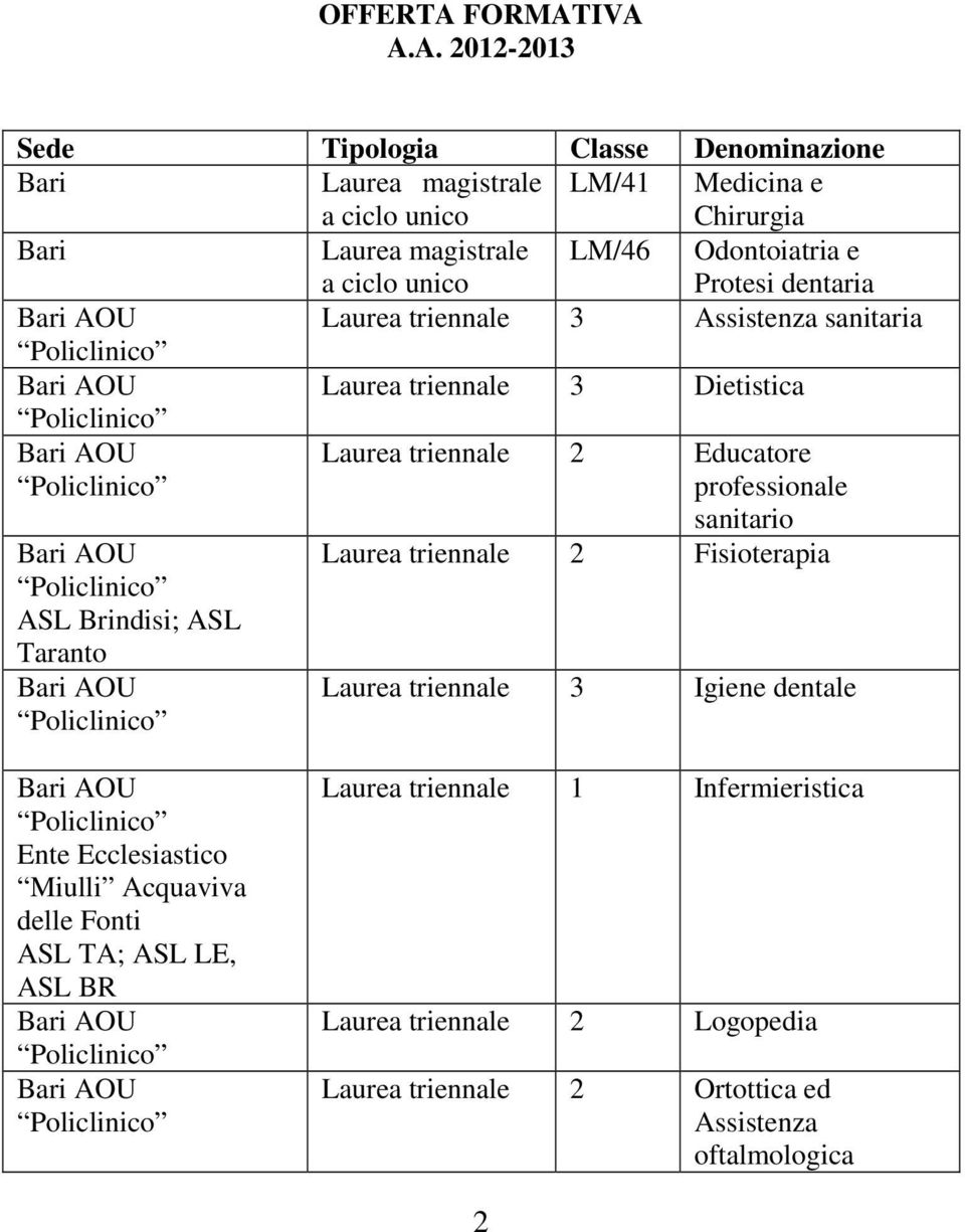 IVA A.A. 2012-2013 Sede Tipologia Classe Denominazione Bari Laurea magistrale a ciclo unico LM/41 Medicina e Chirurgia Bari Laurea magistrale a ciclo unico LM/46 Odontoiatria e Protesi dentaria