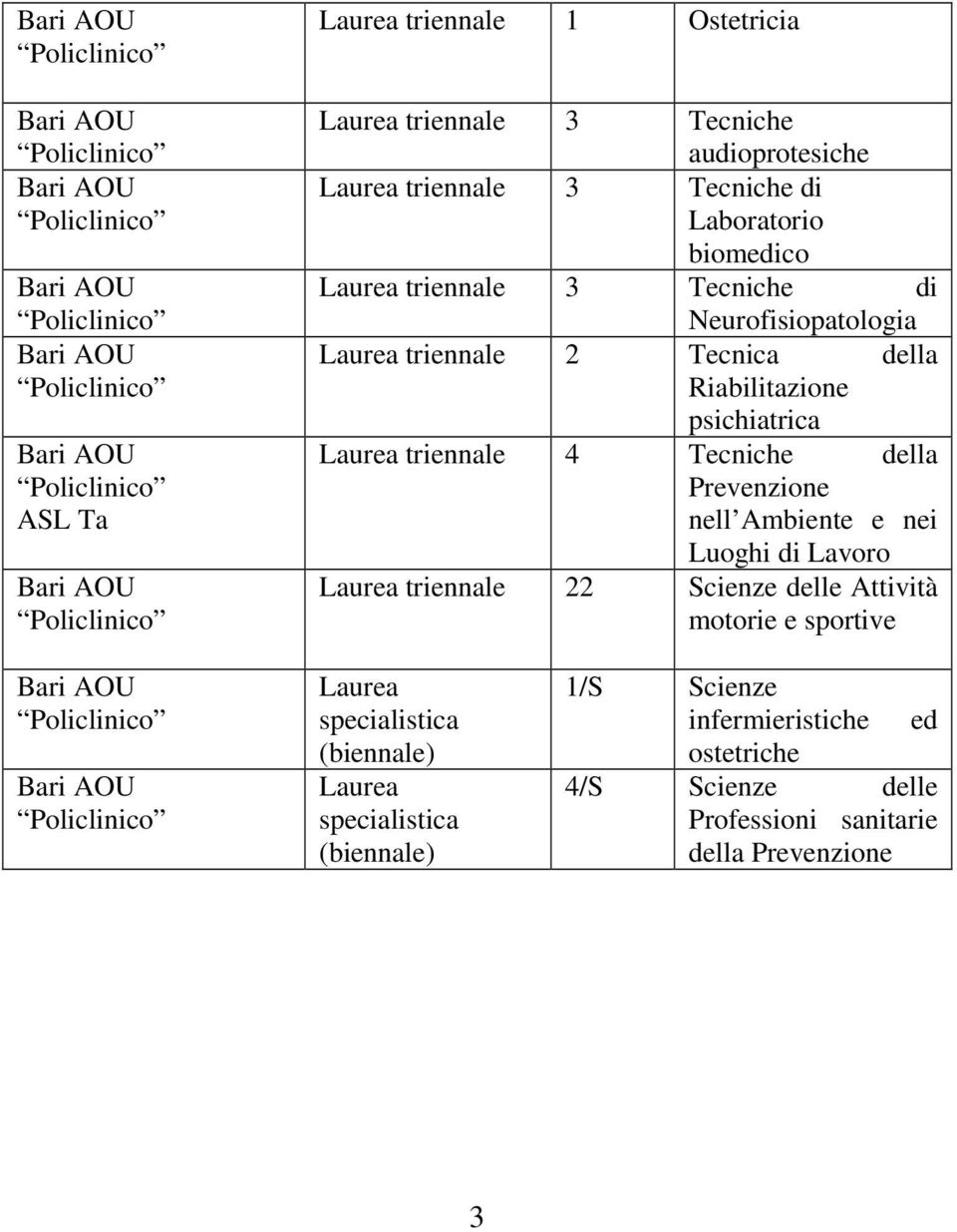 Riabilitazione psichiatrica Laurea triennale 4 Tecniche della Prevenzione nell Ambiente e nei Luoghi di Lavoro Laurea triennale 22 Scienze delle Attività motorie e sportive Bari AOU