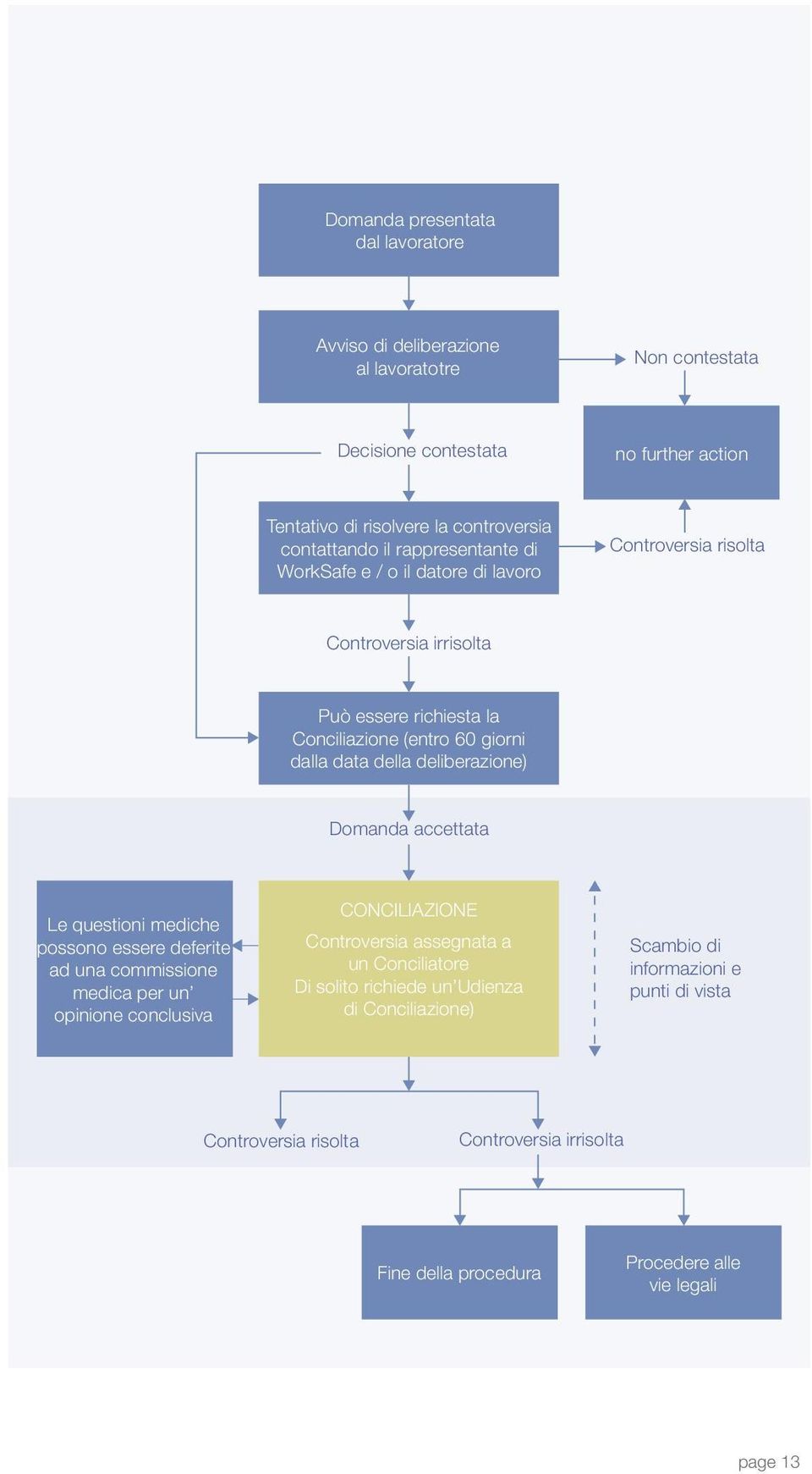 deliberazione) Domanda accettata Le questioni mediche possono essere deferite ad una commissione medica per un opinione conclusiva CONCILIAZIONE Controversia assegnata a un