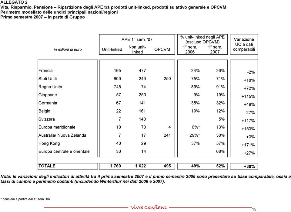 Stati Uniti 609 249 250 75% 71% +18% Regno Unito 745 74 89% 91% +72% Giappone 57 250 9% 19% +115% Germania 67 141 35% 32% +49% Belgio 22 161 19% 12% -27% Svizzera 7 140 5% +117% Europa meridionale 10