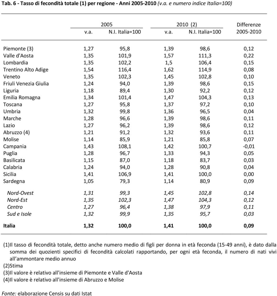 Italia=100 v.a. N.I. Italia=100 2005 2010 Piemonte (3) 1,27 95,8 1,39 98,6 0,12 Valle d'aosta 1,35 101,9 1,57 111,3 0,22 Lombardia 1,35 102,2 1,5 106,4 0,15 Trentino Alto Adige 1,54 116,4 1,62 114,9