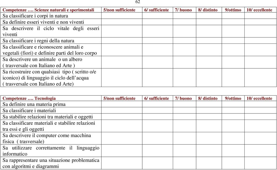 il ciclo vitale degli esseri viventi Sa classificare i regni della natura Sa classificare e riconoscere animali e vegetali (fiori) e definire parti del loro corpo Sa descrivere un animale o un albero