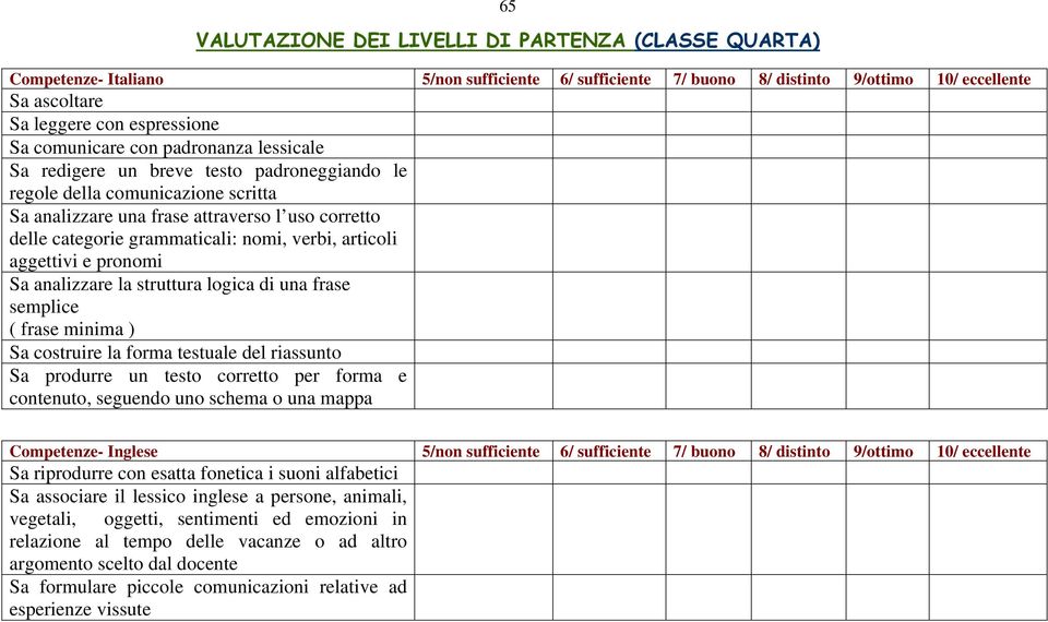 nomi, verbi, articoli aggettivi e pronomi Sa analizzare la struttura logica di una frase semplice ( frase minima ) Sa costruire la forma testuale del riassunto Sa produrre un testo corretto per forma