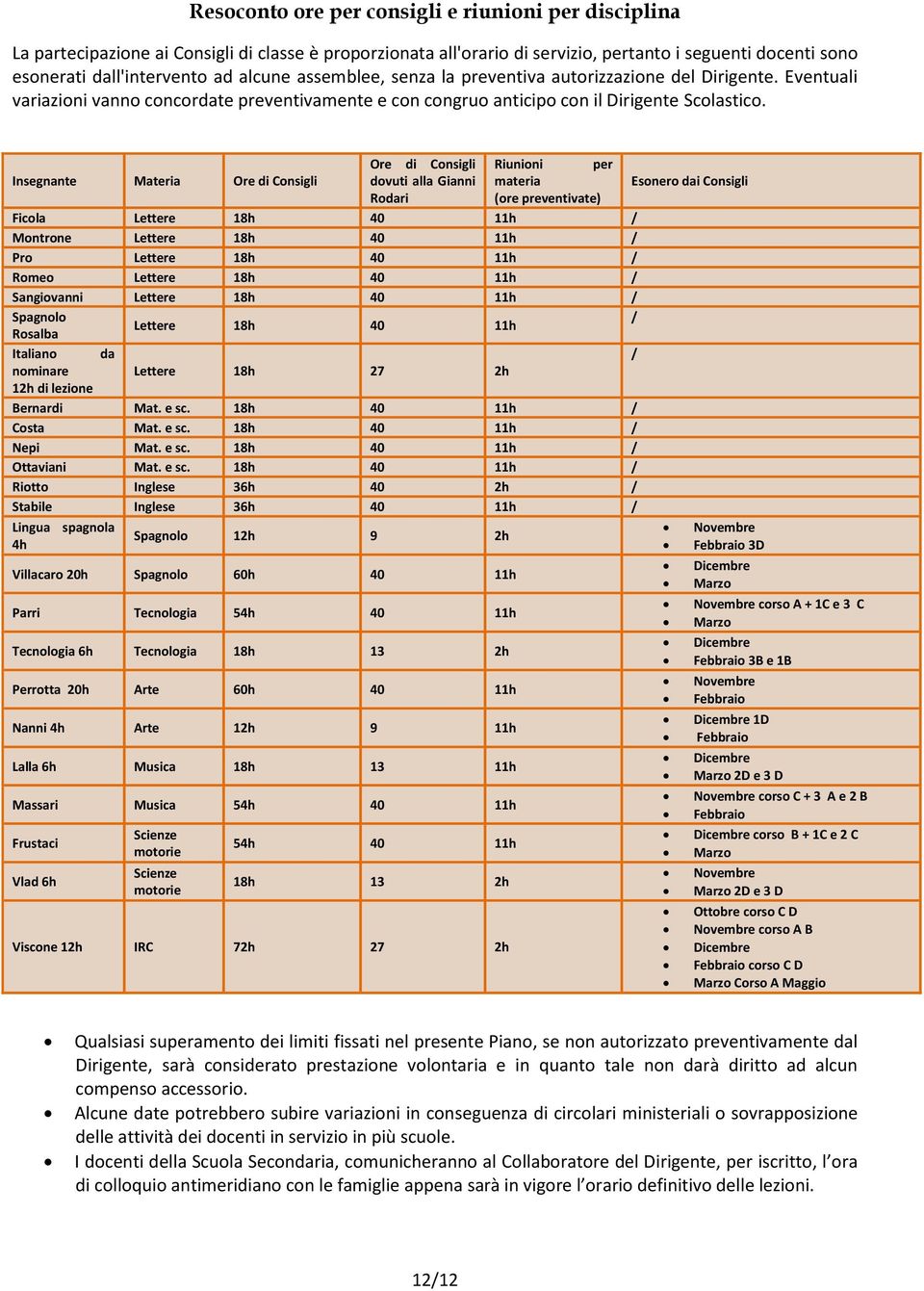 Insegnante Materia Ore di Consigli Ore di Consigli dovuti alla Gianni Rodari Riunioni per materia (ore preventivate) Ficola Lettere 18h 40 11h / Montrone Lettere 18h 40 11h / Pro Lettere 18h 40 11h /