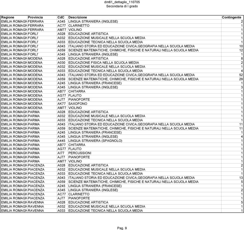 CIVICA,GEOGRAFIA NELLA SCUOLA MEDIA 10 EMILIA ROMAGNFORLI' A059 SCIENZE MATEMATICHE, CHIMICHE, FISICHE E NATURALI NELLA SCUOLA MEDIA 12 EMILIA ROMAGNFORLI' A345 LINGUA STRANIERA (INGLESE) 1 EMILIA