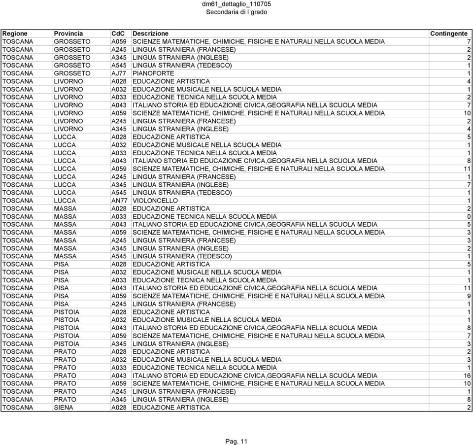 NELLA SCUOLA MEDIA 1 TOSCANA LIVORNO A033 EDUCAZIONE TECNICA NELLA SCUOLA MEDIA 2 TOSCANA LIVORNO A043 ITALIANO STORIA ED EDUCAZIONE CIVICA,GEOGRAFIA NELLA SCUOLA MEDIA 7 TOSCANA LIVORNO A059 SCIENZE