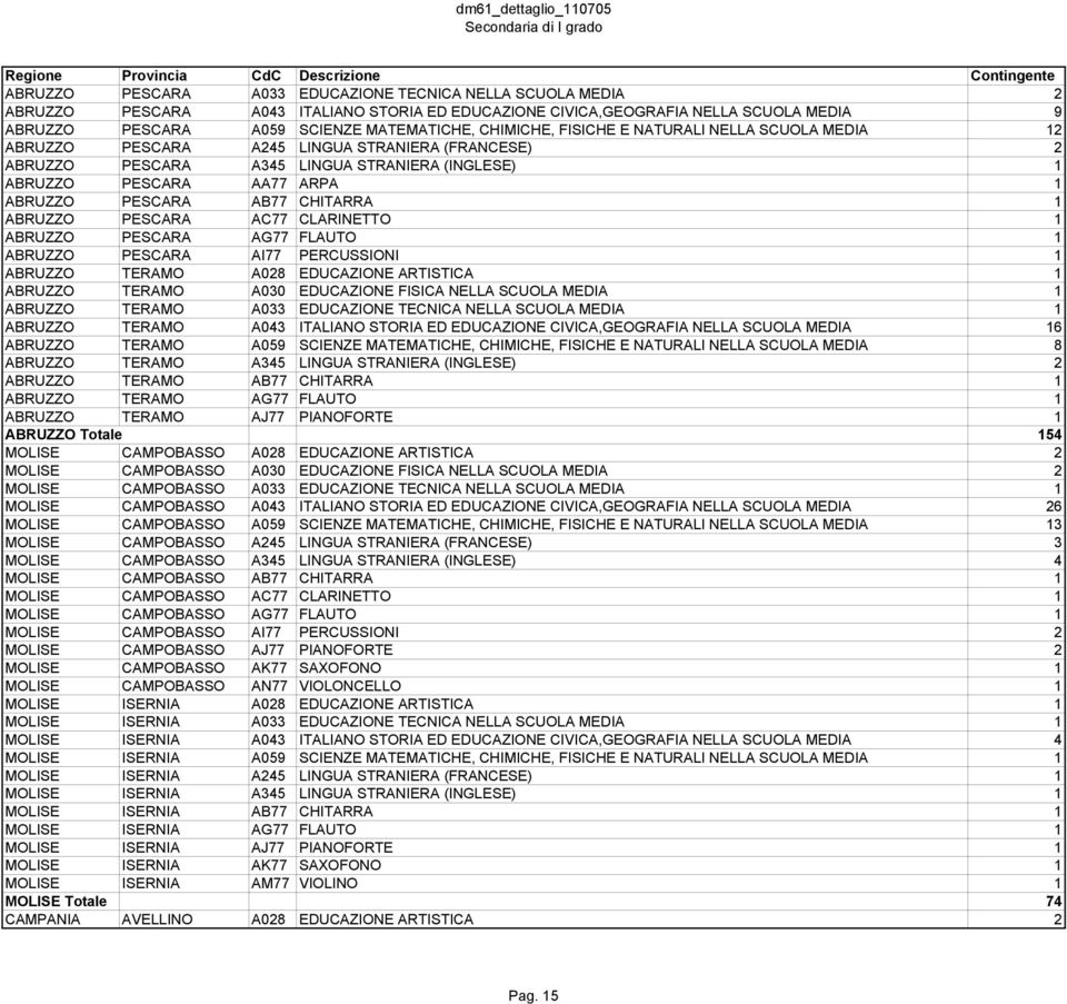 ARPA 1 ABRUZZO PESCARA AB77 CHITARRA 1 ABRUZZO PESCARA AC77 CLARINETTO 1 ABRUZZO PESCARA AG77 FLAUTO 1 ABRUZZO PESCARA AI77 PERCUSSIONI 1 ABRUZZO TERAMO A028 EDUCAZIONE ARTISTICA 1 ABRUZZO TERAMO