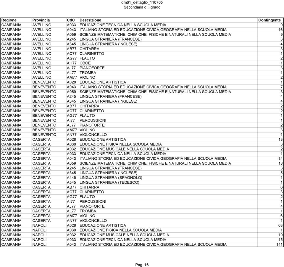 AVELLINO AB77 CHITARRA 3 CAMPANIA AVELLINO AC77 CLARINETTO 1 CAMPANIA AVELLINO AG77 FLAUTO 2 CAMPANIA AVELLINO AH77 OBOE 1 CAMPANIA AVELLINO AJ77 PIANOFORTE 3 CAMPANIA AVELLINO AL77 TROMBA 1 CAMPANIA