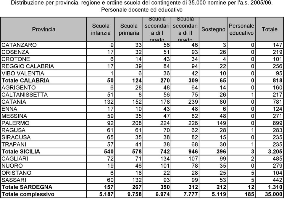 32 51 93 26 0 219 CROTONE 6 14 43 34 4 0 101 REGGIO CALABRIA 17 39 84 94 22 0 256 VIBO VALENTIA 1 6 36 42 10 0 95 CALABRIA 50 124 270 309 65 0 818 AGRIGENTO 6 28 48 64 14 0 160 CALTANISSETTA 51 8 56