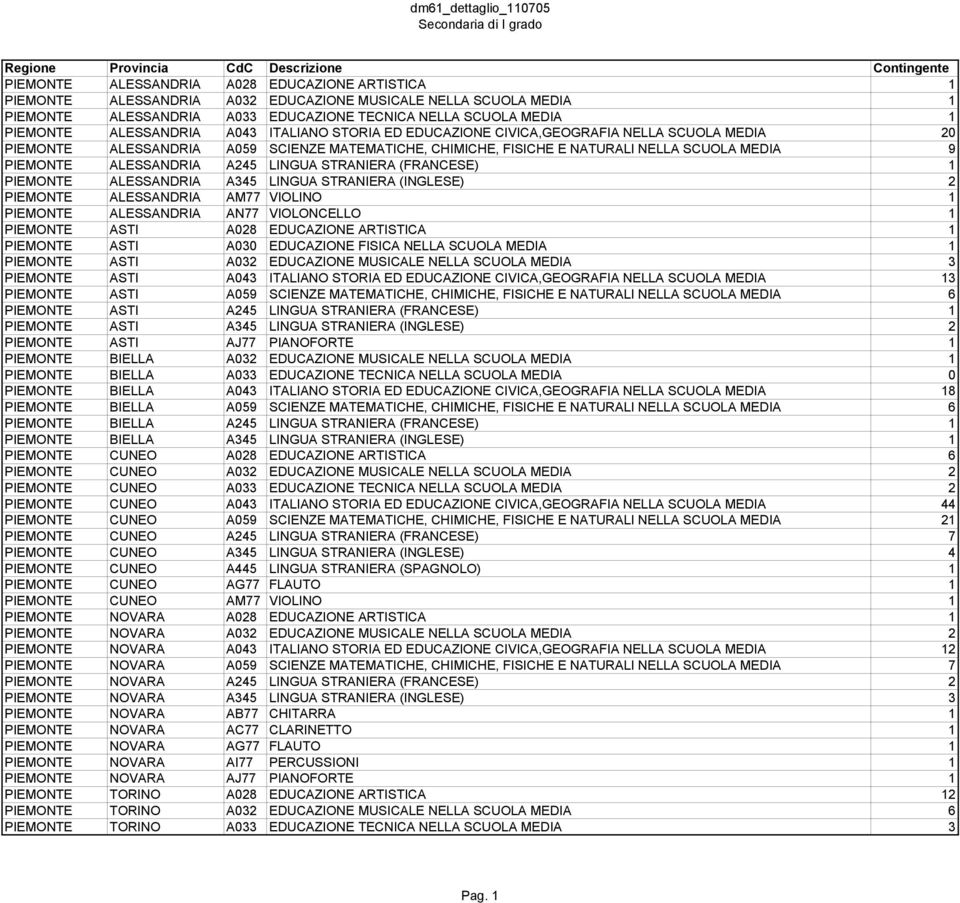 MEDIA 9 PIEMONTE ALESSANDRIA A245 LINGUA STRANIERA (FRANCESE) 1 PIEMONTE ALESSANDRIA A345 LINGUA STRANIERA (INGLESE) 2 PIEMONTE ALESSANDRIA AM77 VIOLINO 1 PIEMONTE ALESSANDRIA AN77 VIOLONCELLO 1