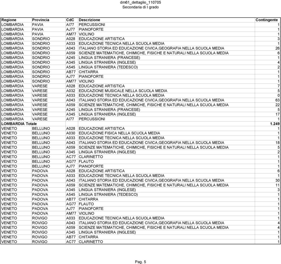 NATURALI NELLA SCUOLA MEDIA 6 LOMBARDIA SONDRIO A245 LINGUA STRANIERA (FRANCESE) 1 LOMBARDIA SONDRIO A345 LINGUA STRANIERA (INGLESE) 4 LOMBARDIA SONDRIO A545 LINGUA STRANIERA (TEDESCO) 2 LOMBARDIA