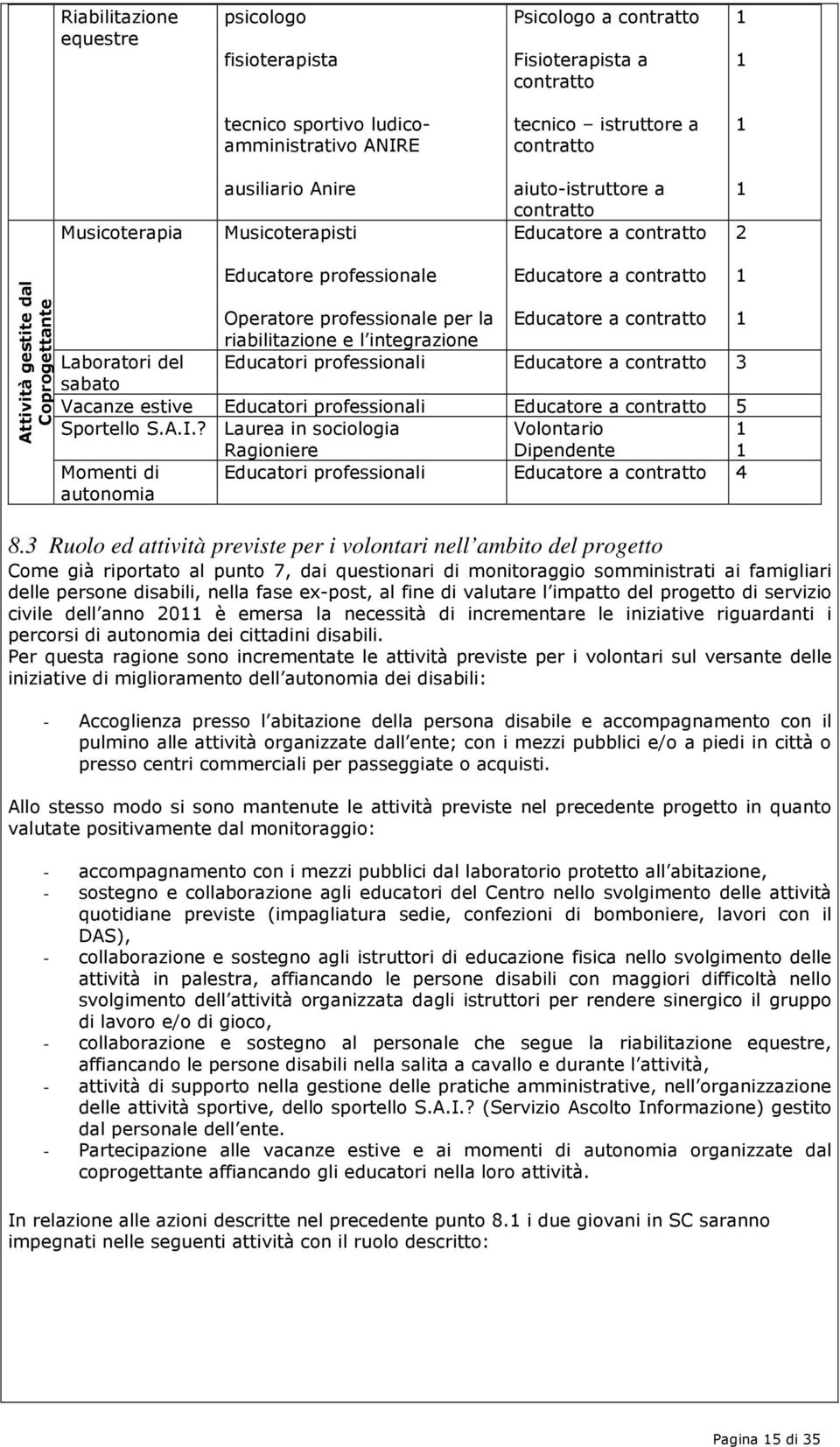 riabilitazione e l integrazione Educatore a contratto 1 Laboratori del Educatori professionali Educatore a contratto 3 sabato Vacanze estive Educatori professionali Educatore a contratto 5 Sportello