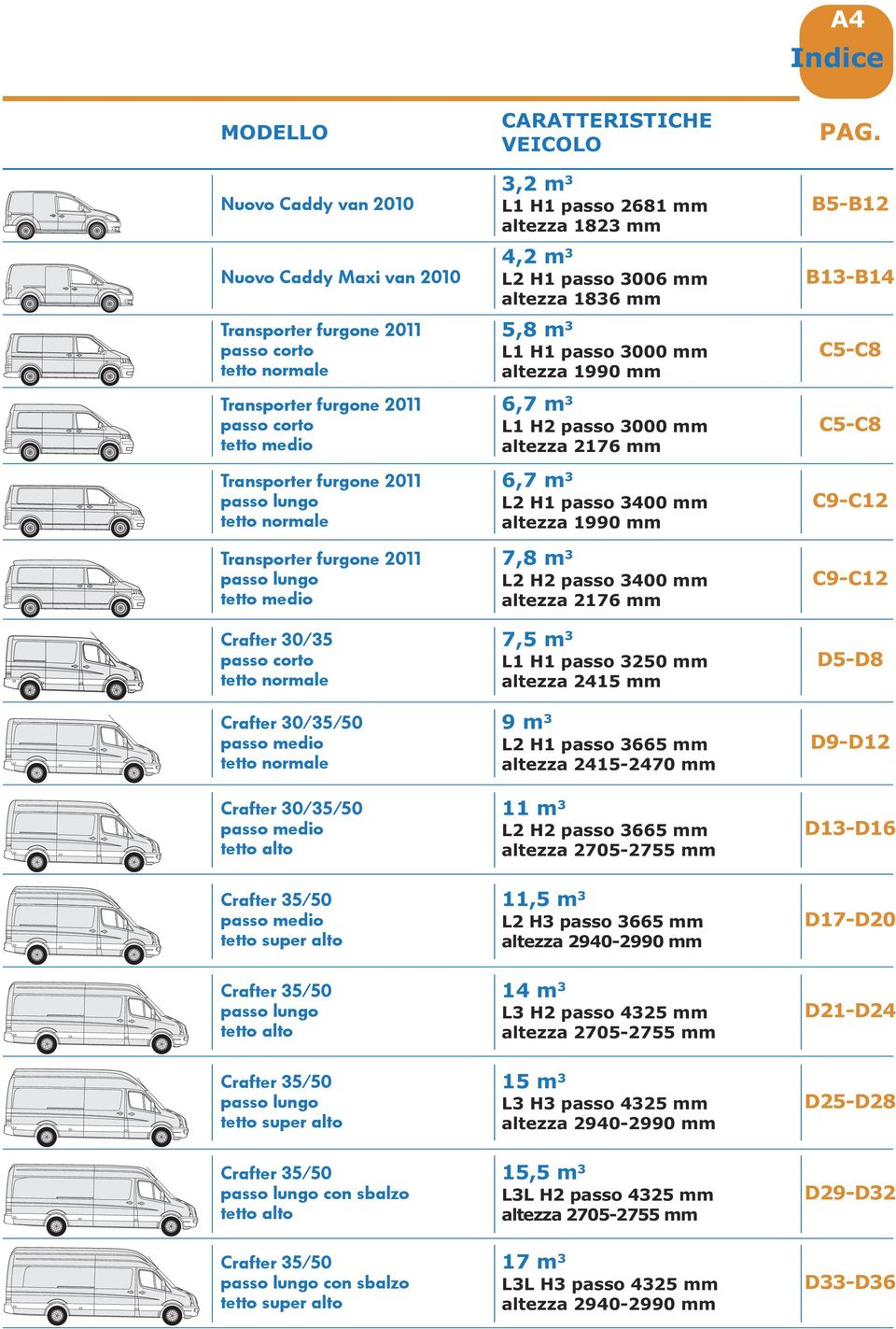 VEIOLO 3,2 m 3 L1 H1 passo 2681 mm altezza 1823 mm 4,2 m 3 L2 H1 passo 3006 mm altezza 1836 mm 5,8 m 3 L1 H1 passo 3000 mm altezza 1990 mm 6,7 m 3 L1 H2 passo 3000 mm altezza 2176 mm 6,7 m 3 L2 H1