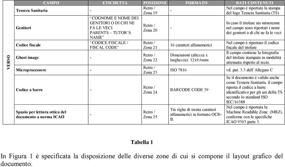 Zona 21 Zona 22 Zona 23 Zona 24 Zona 25-16 caratteri alfanumerici Dimensioni (altezza x larghezza): 12x9,6mm ISO 7816 BARCODE CODE 39 Tre righe di trenta caratteri alfanumerici in formato OCR- B.