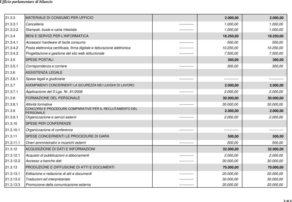 250,00 21.3.4.3 Progettazione e gestione del sito web istituzionale ------------ 7.500,00 7.500,00 21.3.5 SPESE POSTALI 300,00 300,00 21.3.5.1 Corrispondenza e corriere ------------ 300,00 300,00 21.