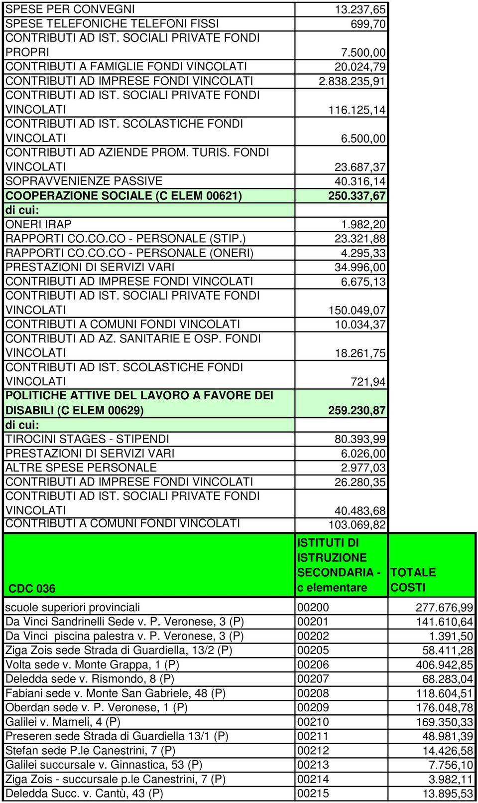 337,67 ONERI IRAP 1.982,20 RAPPORTI CO.CO.CO - PERSONALE (STIP.) 23.321,88 RAPPORTI CO.CO.CO - PERSONALE (ONERI) 4.295,33 PRESTAZIONI DI SERVIZI VARI 34.996,00 CONTRIBUTI AD IMPRESE FONDI VINCOLATI 6.