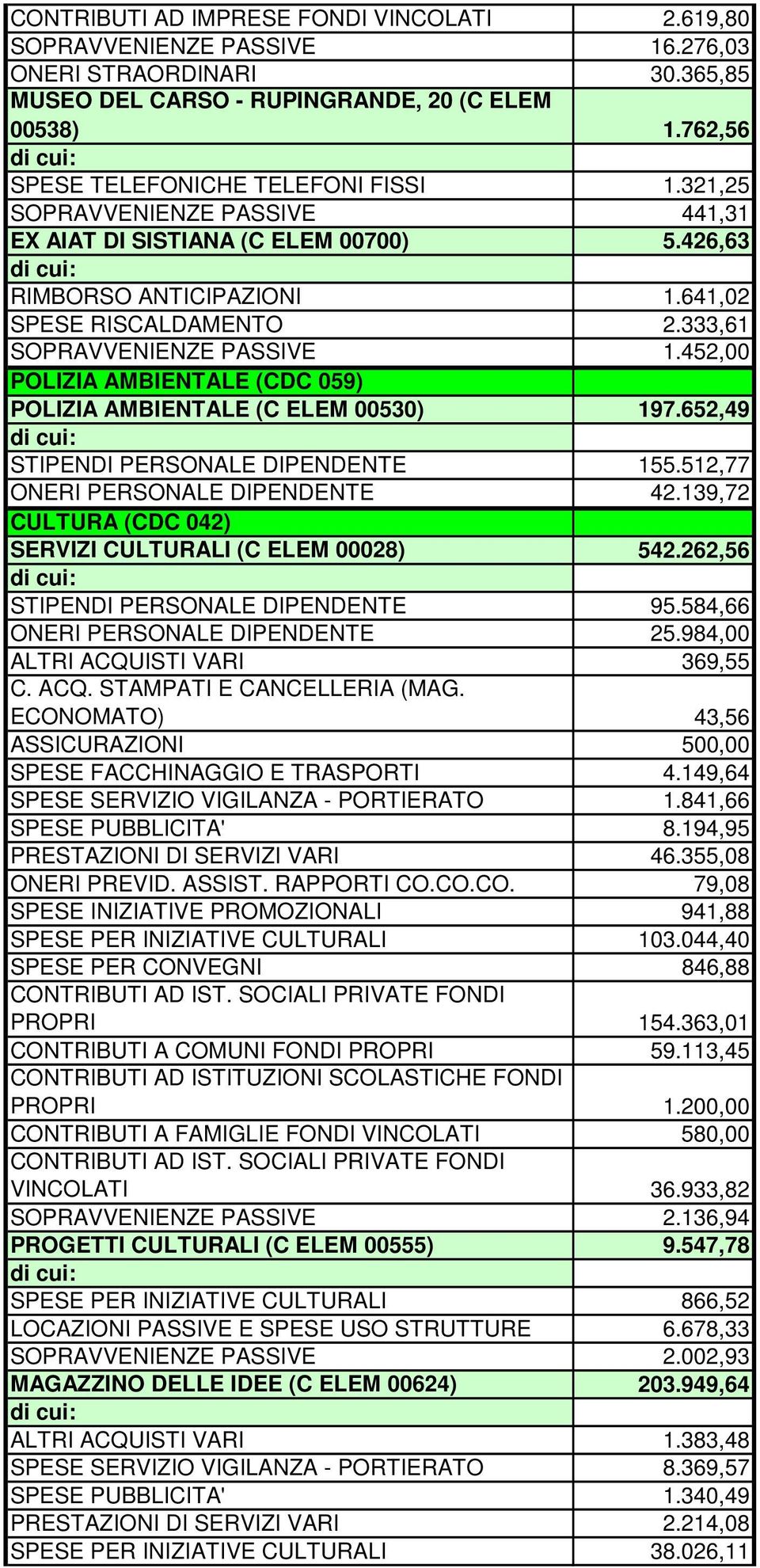 333,61 SOPRAVVENIENZE PASSIVE 1.452,00 POLIZIA AMBIENTALE (CDC 059) POLIZIA AMBIENTALE (C ELEM 00530) 197.652,49 STIPENDI PERSONALE DIPENDENTE 155.512,77 ONERI PERSONALE DIPENDENTE 42.