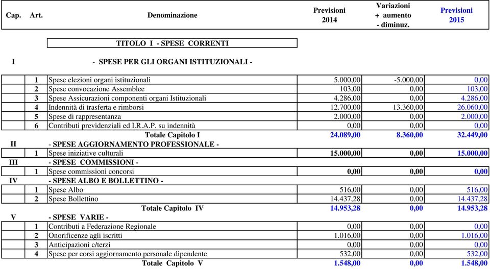 060,00 5 Spese di rappresentanza 2.000,00 0,00 2.000,00 6 Contributi previdenziali ed I.R.A.P. su indennità 0,00 0,00 0,00 Totale Capitolo I 24.089,00 8.360,00 32.