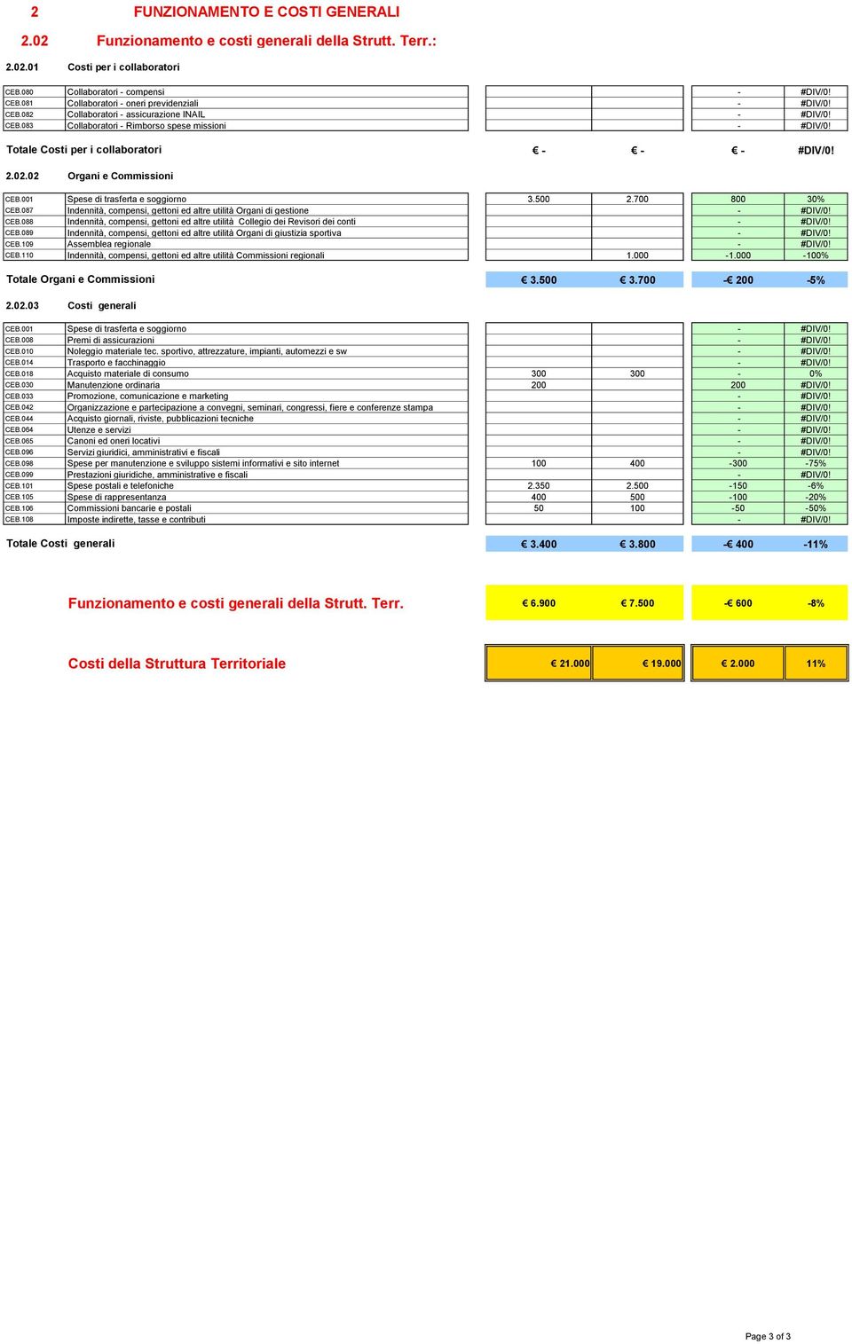 001 Spese di trasferta e soggiorno 3.500 2.700 800 30% CEB.087 Indennità, compensi, gettoni ed altre utilità Organi di gestione - #DIV/0! CEB.088 Indennità, compensi, gettoni ed altre utilità Collegio dei Revisori dei conti - #DIV/0!