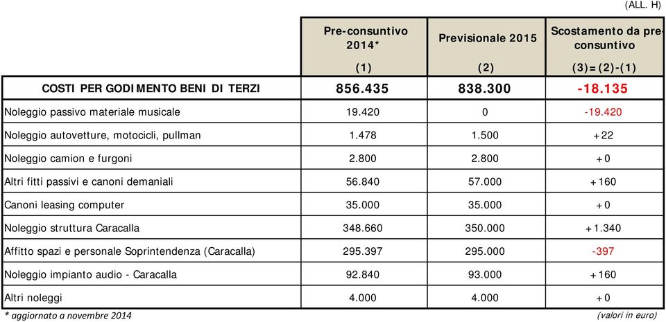 800 +0 Altri fitti passivi e canoni demaniali 56.840 57.000 +160 Canoni leasing computer 35.000 35.