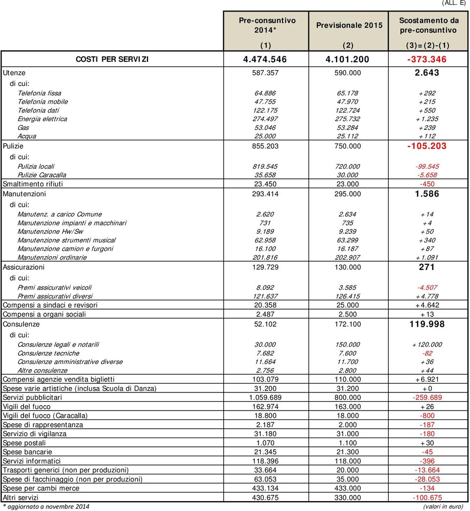 545 Pulizie Caracalla 35.658 30.000-5.658 Smaltimento rifiuti 23.450 23.000-450 Manutenzioni 293.414 295.000 1.586 Manutenz. a carico Comune 2.620 2.