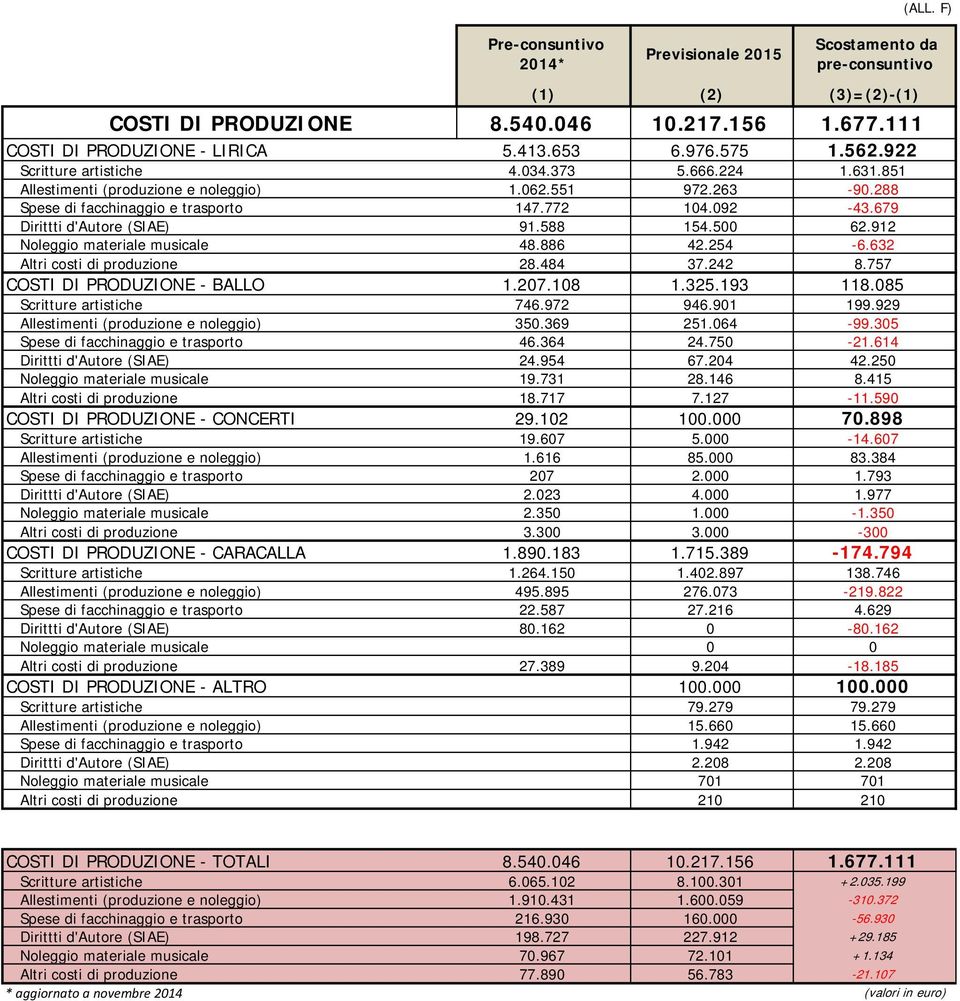 912 Noleggio materiale musicale 48.886 42.254-6.632 Altri costi di produzione 28.484 37.242 8.757 COSTI DI PRODUZIONE - BALLO 1.207.108 1.325.193 118.085 Scritture artistiche 746.972 946.901 199.