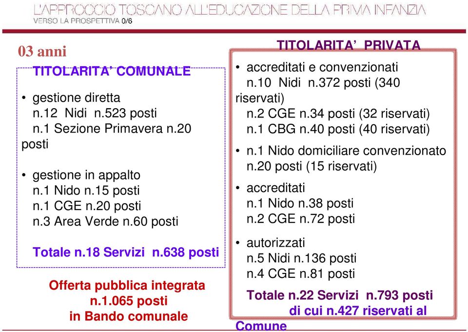 10 Nidi n.372 posti (340 riservati) n.2 CGE n.34 posti (32 riservati) n.1 CBG n.40 posti (40 riservati) n.1 Nido domiciliare convenzionato n.