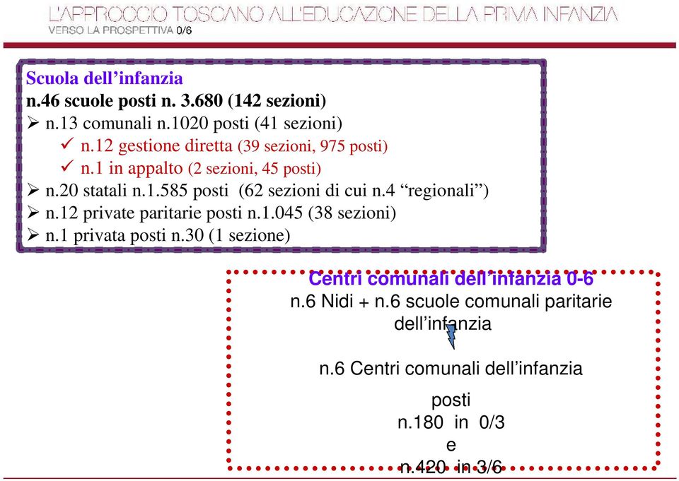 4 regionali ) n.12 private paritarie posti n.1.045 (38 sezioni) n.1 privata posti n.