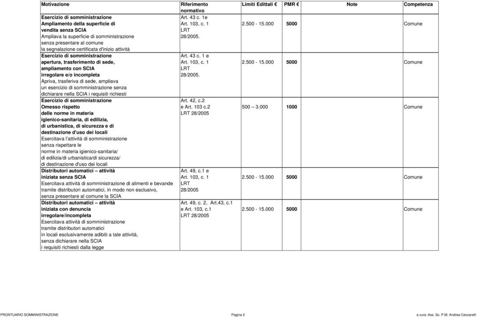 000 5000 Comune ampliamento con SCIA irregolare e/o incompleta 28/2005. Apriva, trasferiva di sede, ampliava un esercizio di somministrazione senza dichiarare nella SCIA i requisiti richiesti Art.