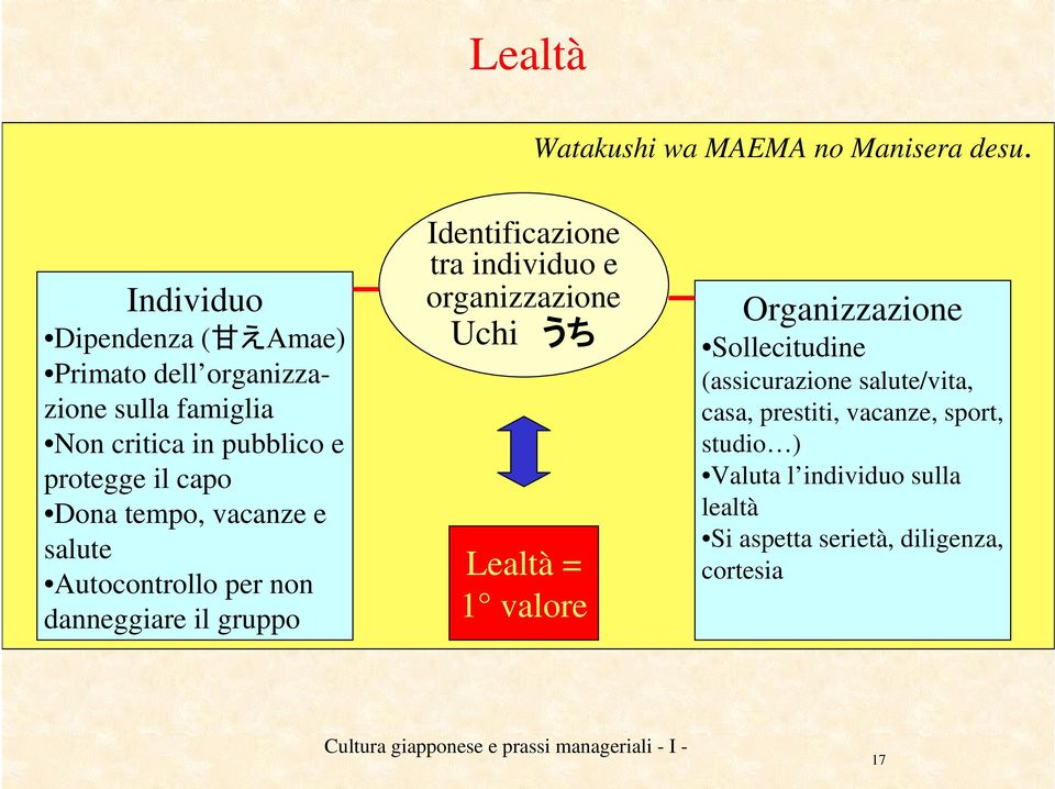 Dona tempo, vacanze e salute Autocontrollo per non danneggiare il gruppo Identificazione tra individuo e organizzazione