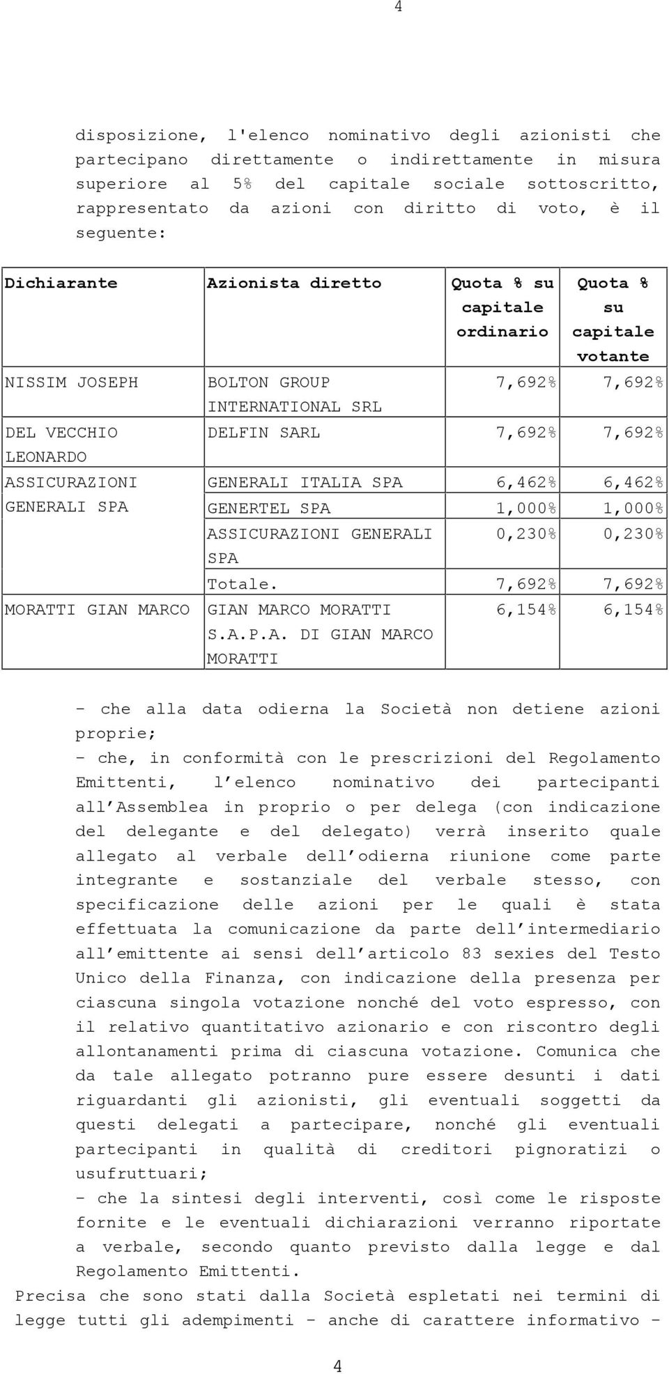 votante 7,692% 7,692% DELFIN SARL 7,692% 7,692% GENERALI ITALIA SPA 6,462% 6,462% GENERTEL SPA 1,000% 1,000% ASSICURAZIONI GENERALI SPA 0,230% 0,230% Totale.