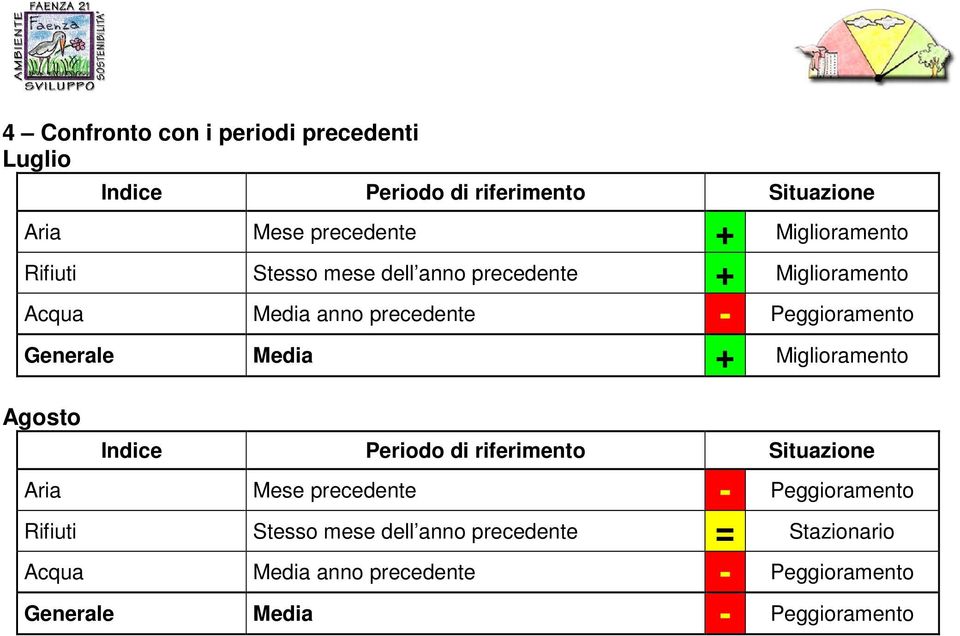 Generale Media + Miglioramento Agosto Indice Periodo di riferimento Situazione Aria Mese precedente - Peggioramento