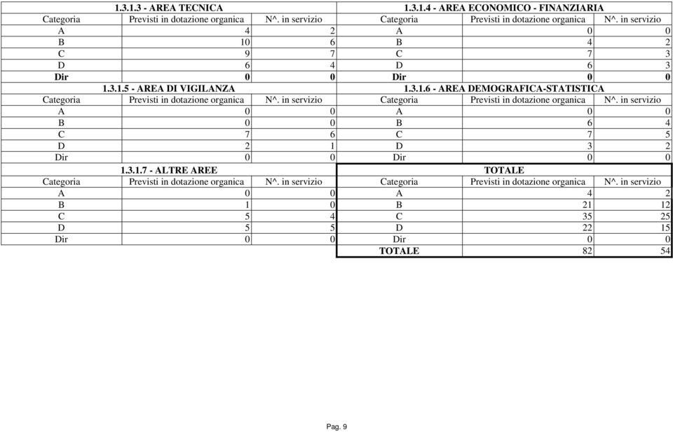 in servizio Categoria Previsti in dotazione organica N^. in servizio A 0 0 A 0 0 B 0 0 B 6 4 C 7 6 C 7 5 D 2 1 D 3 2 Dir 0 0 Dir 0 0 1.3.1.7 - ALTRE AREE TOTALE Categoria Previsti in dotazione organica N^.