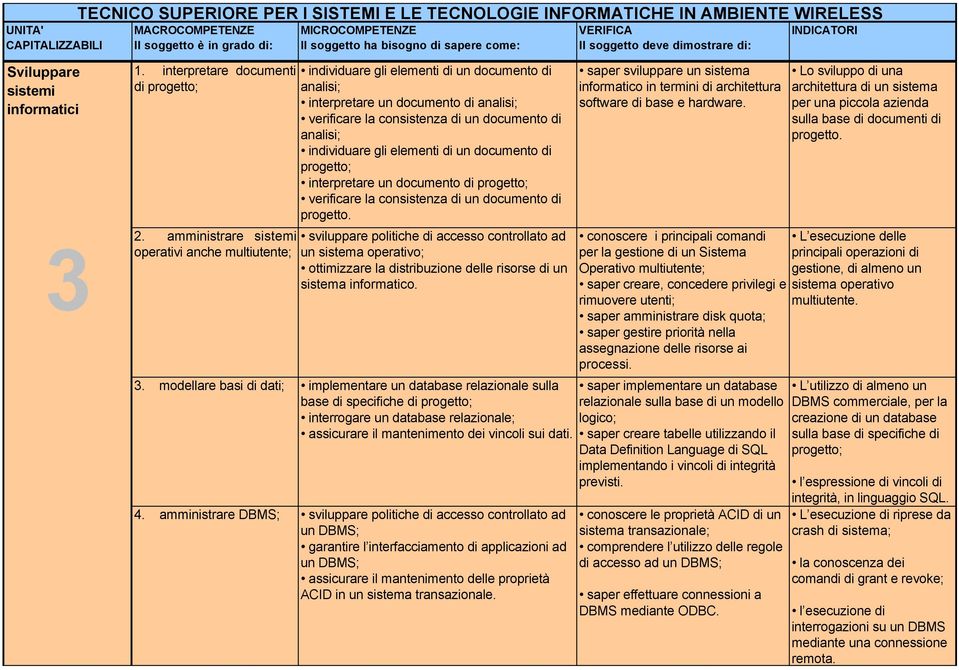 un documento di analisi; individuare gli elementi di un documento di progetto; interpretare un documento di progetto; verificare la consistenza di un documento di progetto.