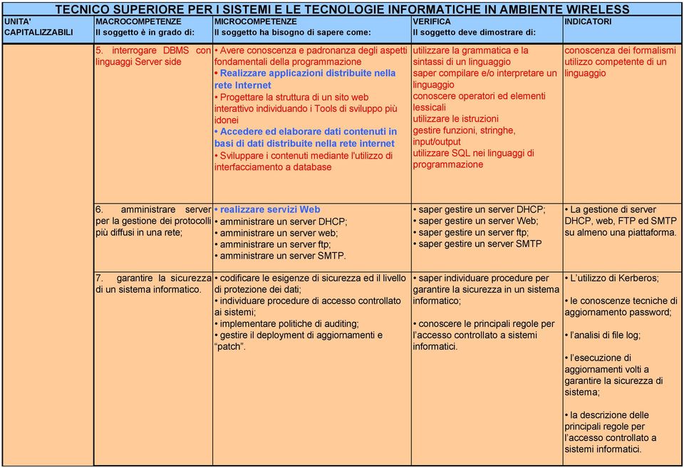 l'utilizzo di interfacciamento a database utilizzare la grammatica e la sintassi di un linguaggio saper compilare e/o interpretare un linguaggio conoscere operatori ed elementi lessicali utilizzare