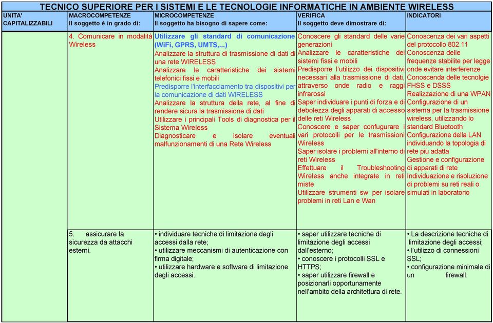 comunicazione di dati WIRELESS Analizzare la struttura della rete, al fine di rendere sicura la trasmissione di dati Utilizzare i principali Tools di diagnostica per il Sistema Wireless Diagnosticare