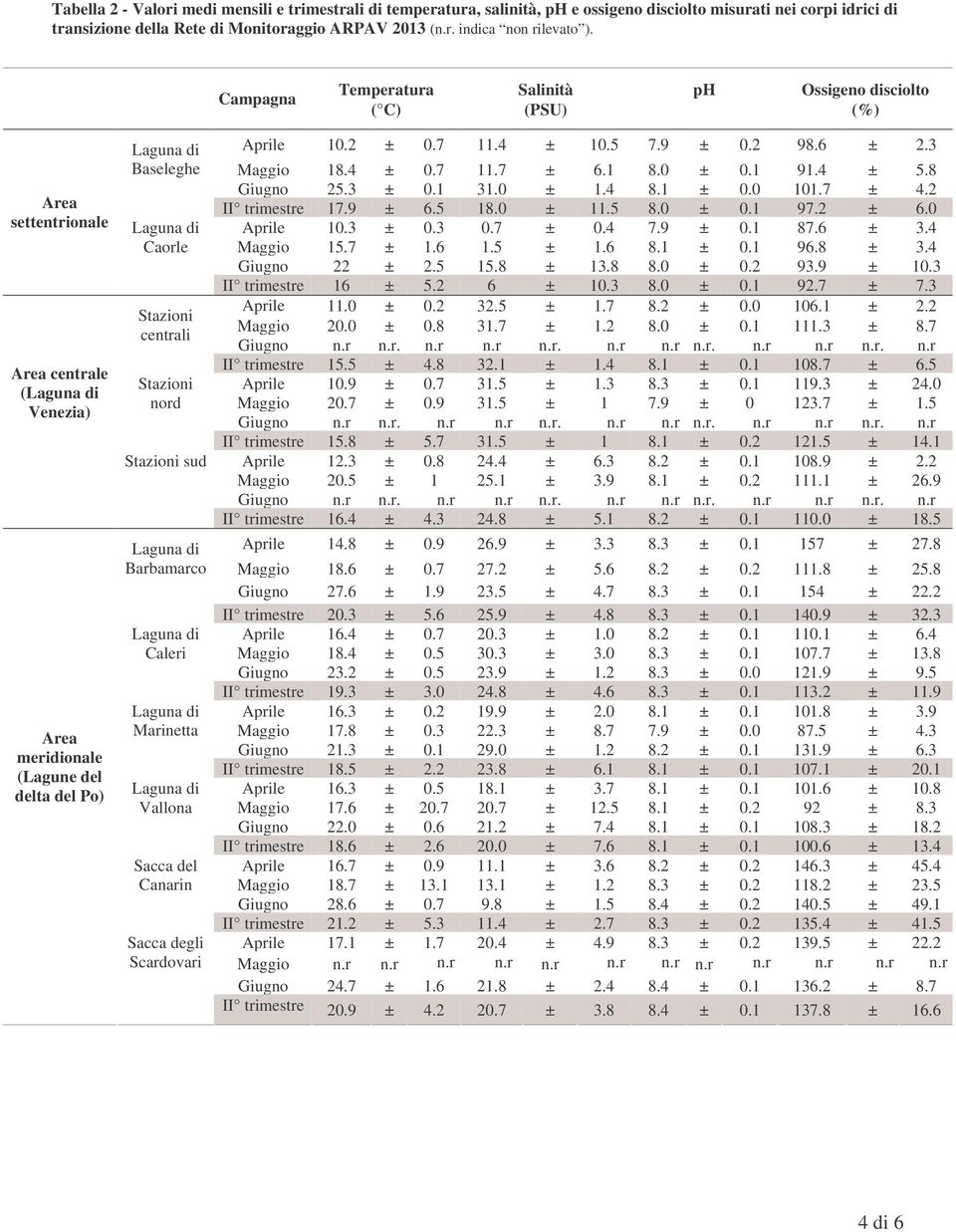 nord Stazioni sud Barbamarco Caleri Marinetta Vallona Sacca del Canarin Sacca degli Scardovari Aprile 10.2 ± 0.7 11.4 ± 10.5 7.9 ± 0.2 98.6 ± 2.3 Maggio 18.4 ± 0.7 11.7 ± 6.1 8.0 ± 0.1 91.4 ± 5.