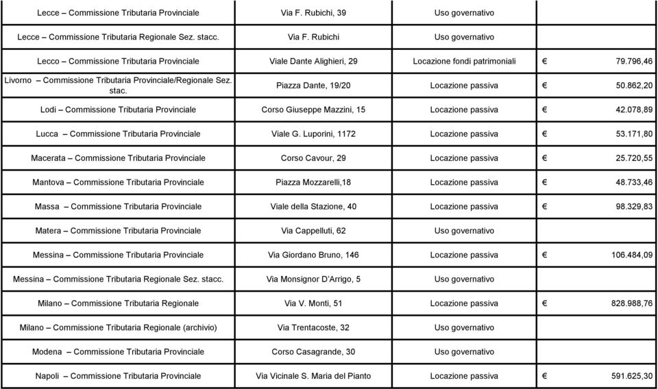 862,20 Lodi Commissione Tributaria Provinciale Corso Giuseppe Mazzini, 15 Locazione passiva 42.078,89 Lucca Commissione Tributaria Provinciale Viale G. Luporini, 1172 Locazione passiva 53.