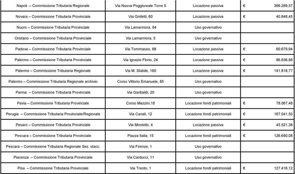 Provinciale Via Tommaseo, 68 Locazione passiva 60.679,94 Palermo Commissione Tributaria Provinciale Via Ignazio Florio, 24 Locazione passiva 86.836,88 Palermo Commissione Tributaria Regionale Via M.