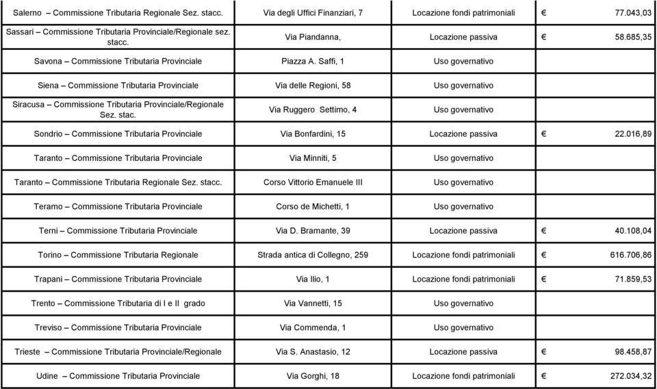 Saffi, 1 Uso governativo Siena Commissione Tributaria Provinciale Via delle Regioni, 58 Uso governativo Siracusa Commissione Tributaria Provinciale/Regionale Sez. stac.