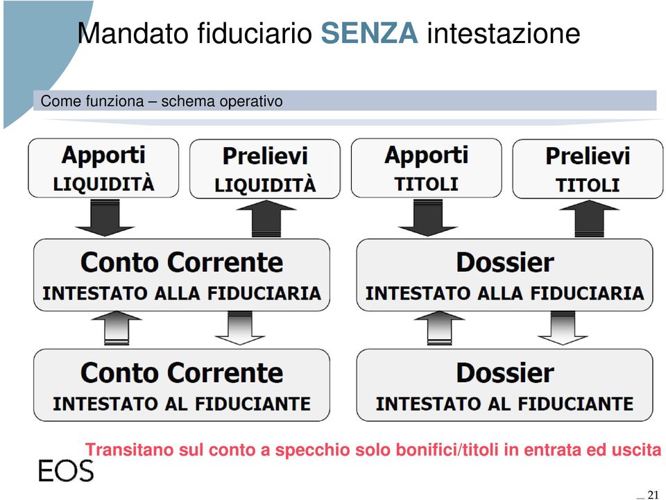 operativo Transitano sul conto a