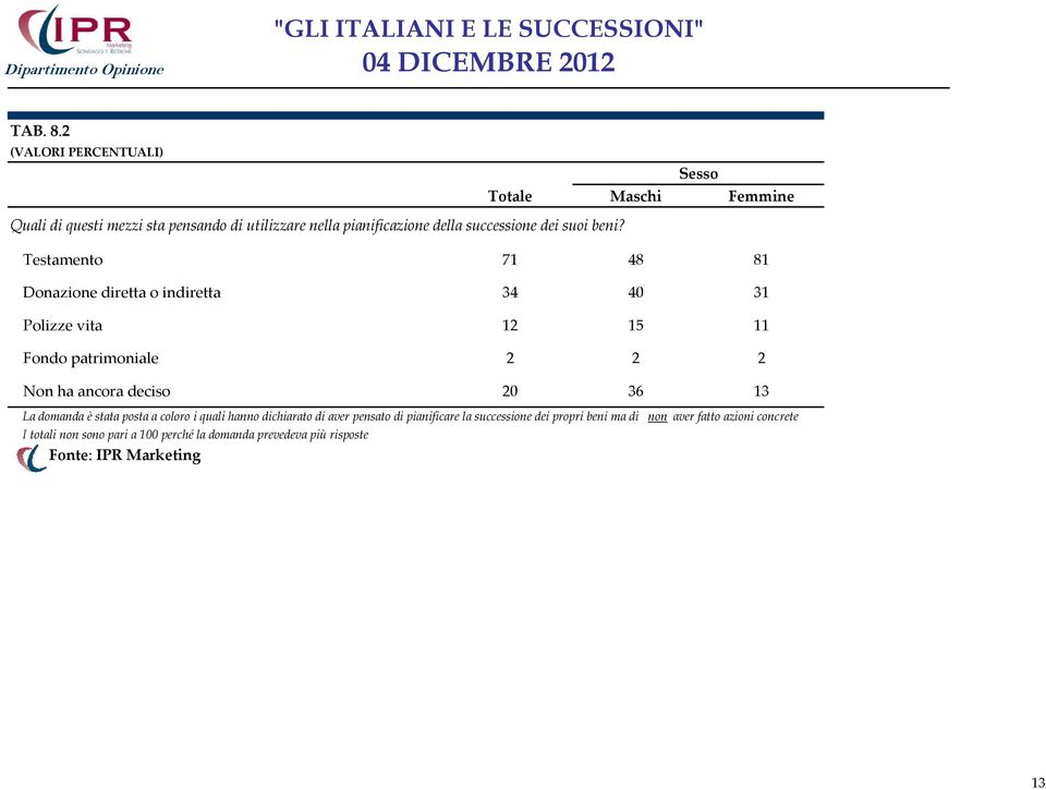 beni? Testamento 71 48 81 Donazione diretta o indiretta 34 40 31 Polizze vita 12 15 11 Fondo