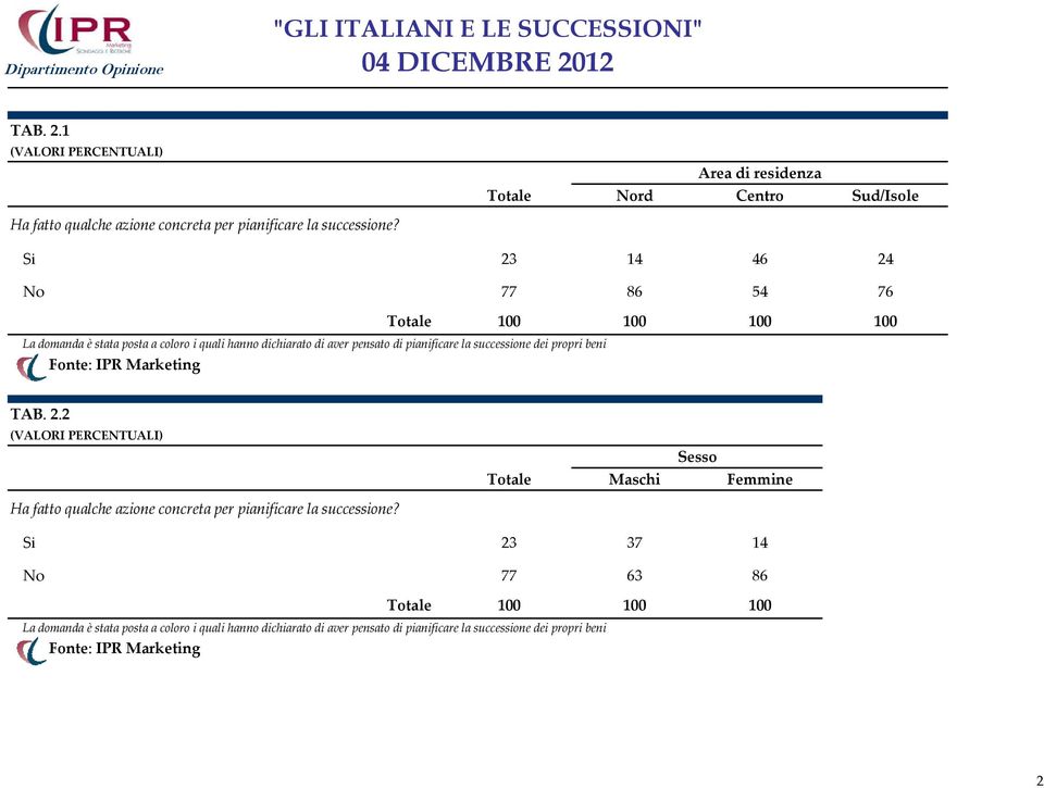 pensato di pianificare la successione dei propri beni TAB. 2.