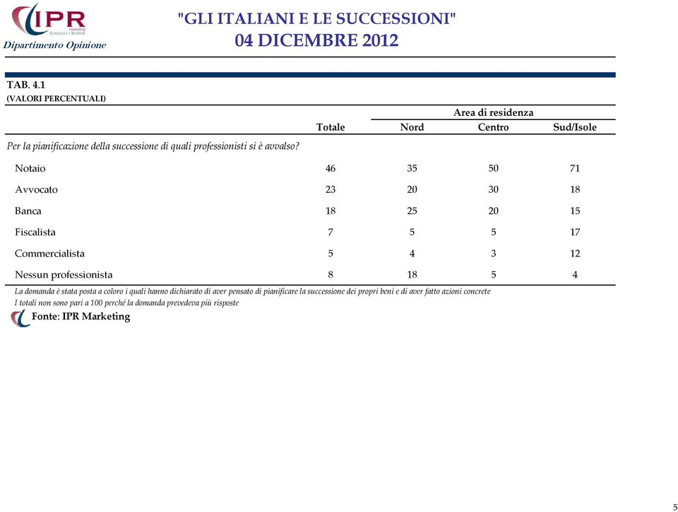 5 4 3 12 Nessun professionista 8 18 5 4 La domanda è stata posta a coloro i quali hanno