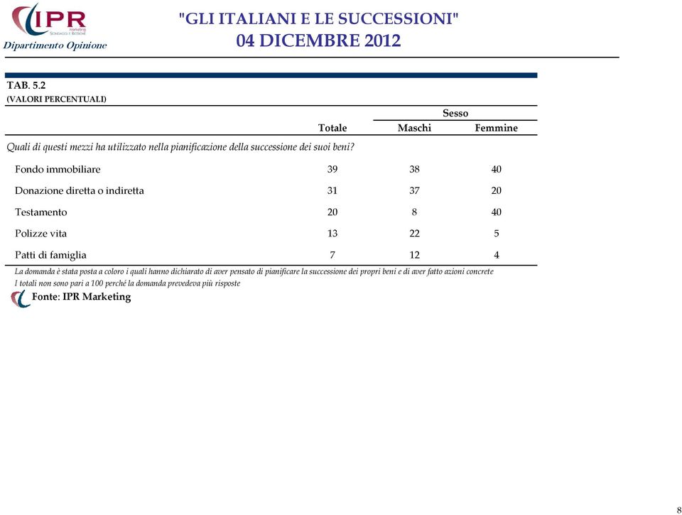 Fondo immobiliare 39 38 40 Donazione diretta o indiretta 31 37 20 Testamento 20 8 40 Polizze