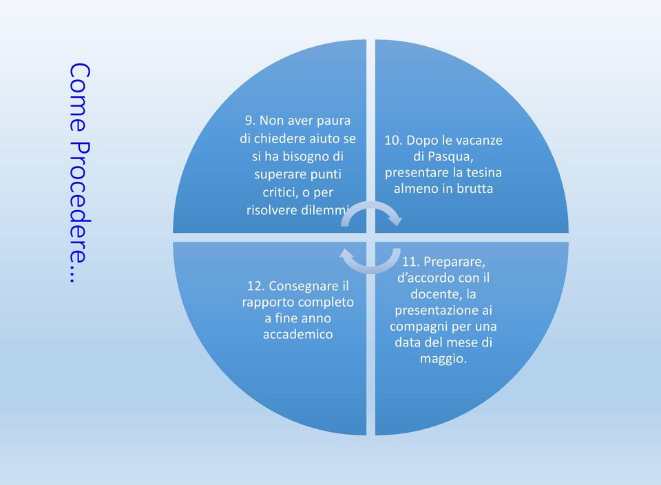 risolvere dilemmi 12. Consegnare il rapporto completo a fine anno accademico 10.