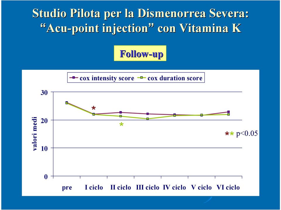 cox duration score 30 valori medi 20 10 * * ** p<0.